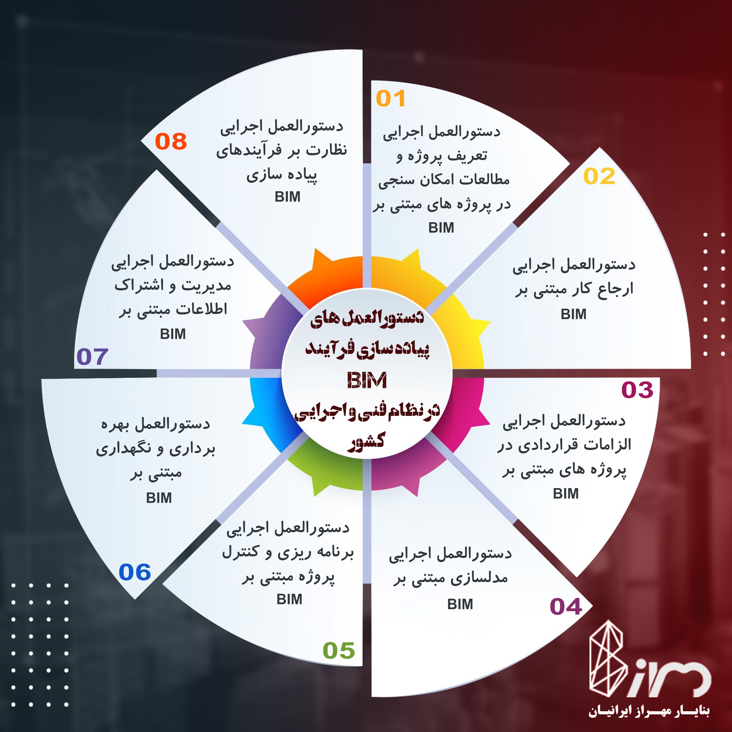 دستورالعمل های آئین نامه و دستورالعمل پیاده سازی مدلسازی اطلاعات ساخت (BIM) در پروژه های عمرانی - سازمان مدیریت و برنامه ریزی